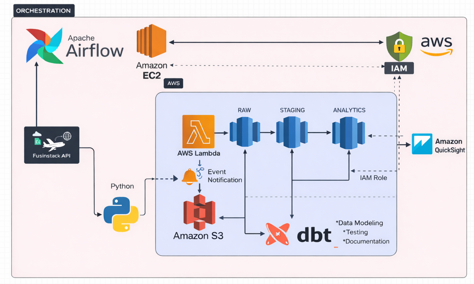Aviation ELT Pipeline architecture diagram — Airflow, AWS Lambda, S3, Redshift, dbt